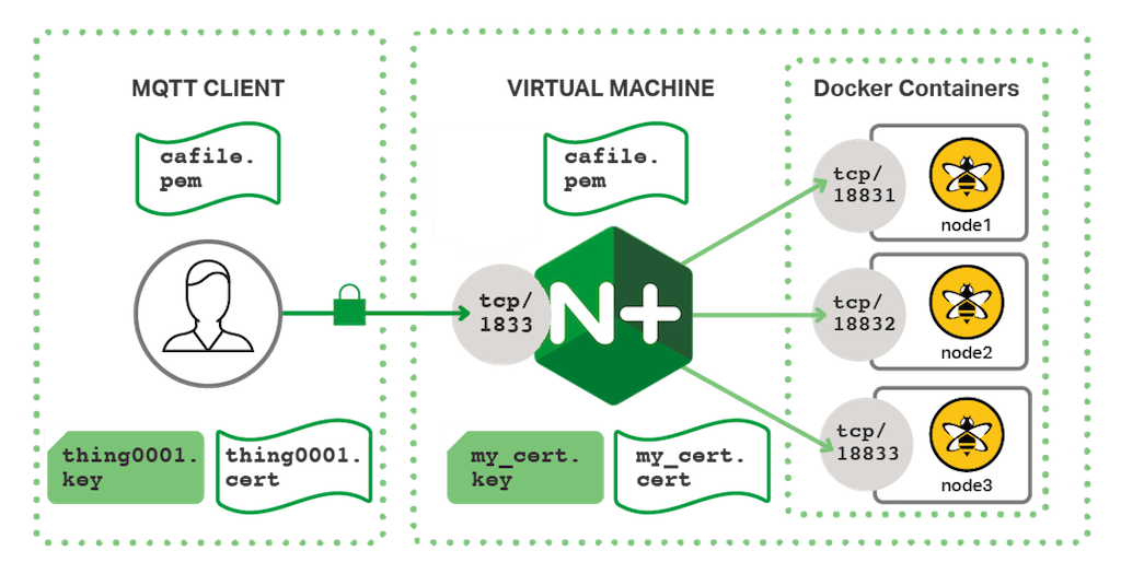 To improve IoT security by authenticating MQTT clients, NGINX Plus processes X.509 client certificates (which here are effectively TLS certificates) and private keys