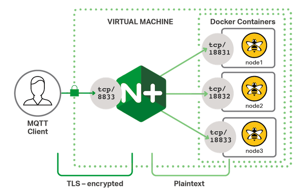 To improve IoT security with TLS encryption, NGINX Plus performs TLS termination (often called SSL offloading) for MQTT devices