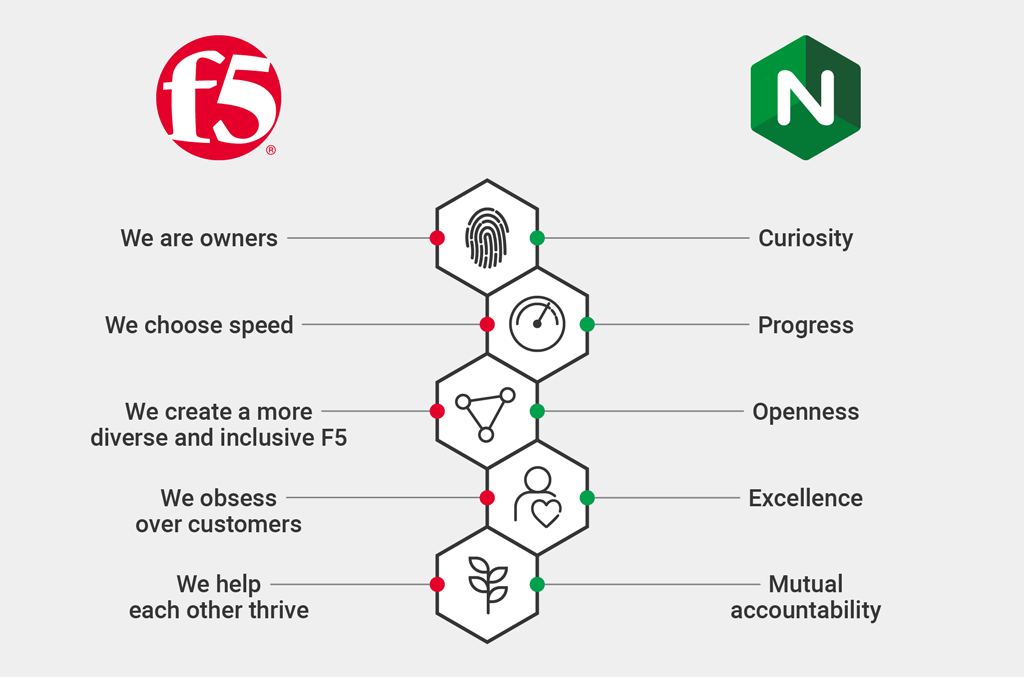 ¿Qué es Nginx F5?