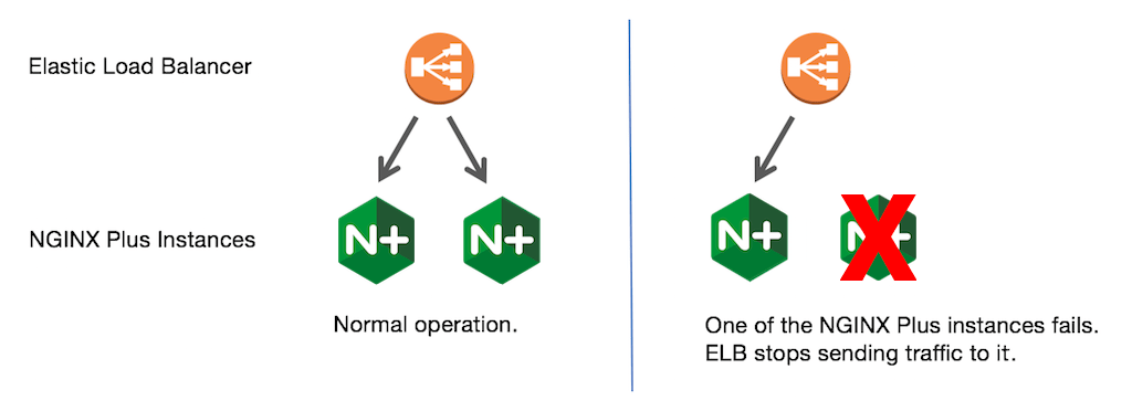 When you use the native AWS load balancer, ELB, for NGINX high availability, it is an active-active setup: traffic is routed to both NGINX Plus instances durning normal operation.