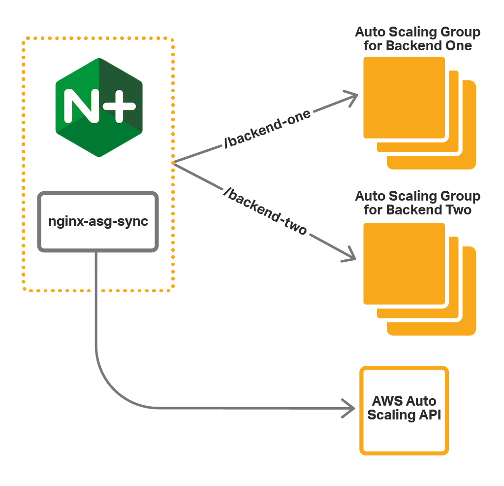 To use NGINX Plus as the cloud load balancer for AWS Auto Scaling groups, install the nginx-asg-sync integration software to learn about group changes automatically from the AWS Auto Scaling API.