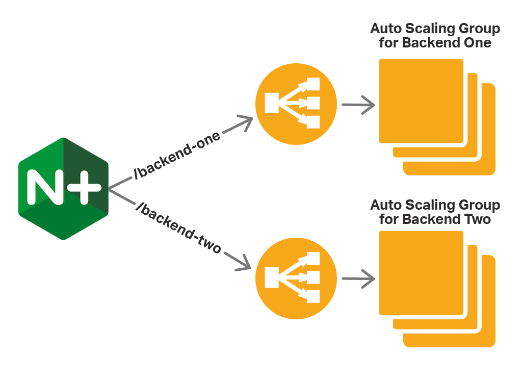 One way to use NGINX Plus as the cloud load balancer for AWS Auto Scaling groups is to place it in from of ELBs, which do the load balancing to the groups.