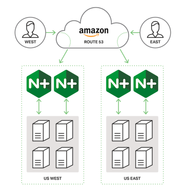 Diagram showing a topology for global server load balancing (GSLB). Eight backend servers, four in each of two regions, host the content for a domain. Two NGINX Plus load balancers in each region route traffic to the backend servers. For each client requesting DNS information for the domain, Amazon Route 53 provides the DNS record for the region closest to the client.