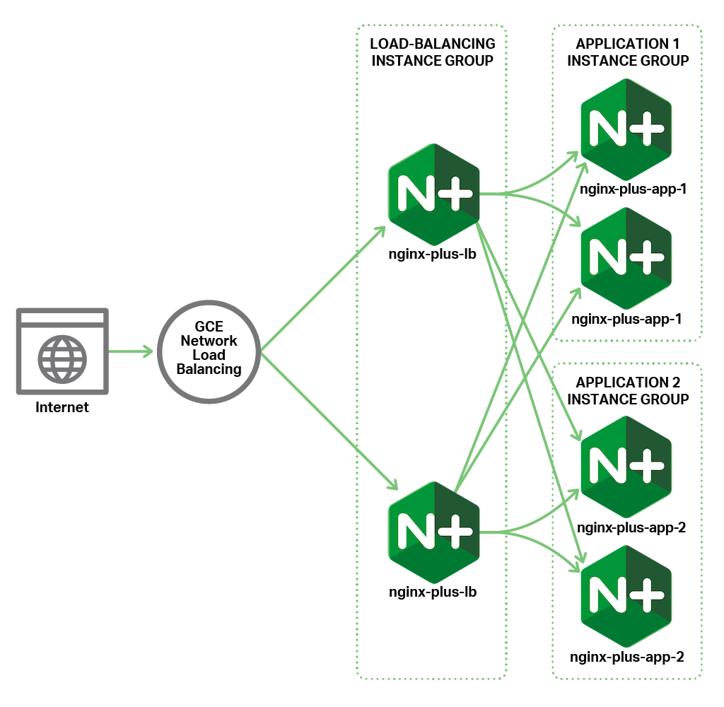 Topology of the all-active deployment of NGINX Plus as the Google Cloud Platform load balancer.