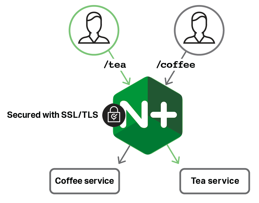The sample 'cafe' microservices application provided with the NGINX and NGINX Plus Ingress controllers illustrates Kubernetes load balancing