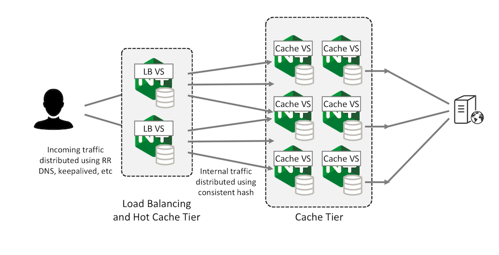 Configuring a first-level cache on the load-balancing tier reduces the impact on the origin server if the second-level web cache server fails
