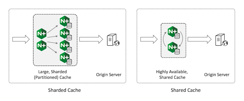 Sharding the web cache across multiple servers maximizes cache capacity, while sharing a highly available web cache minimizes load on the origin servers