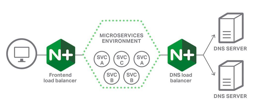 The UDP load balancing capability in NGINX and NGINX Plus makes them ideal for DNS load balancing in a microservices environment and with high availability and scale