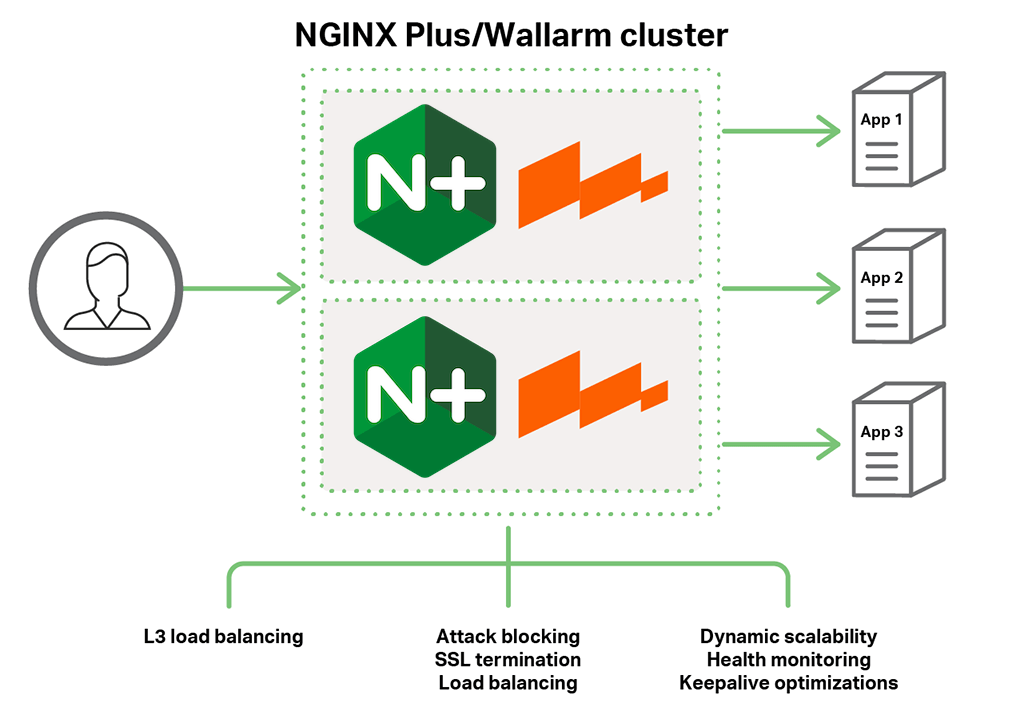 Together Wallarm WAF and NGINX Plus provide Layer 3 load balancing, attack blocking, SSL termination, load balancing, dynamic scalability, health monitoring and keepalive optimizations.