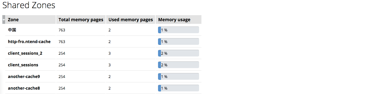 The ‘Shared Zones’ tab in the NGINX Plus live activity monitoring dashboard provides information about memory usage across all shared memory zones