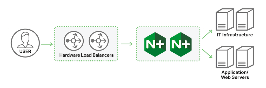 In one architecture for modernizing application delivery infrastructure, hardware ADCs on the edge of the network pass application traffic to NGINX Plus for load balancing