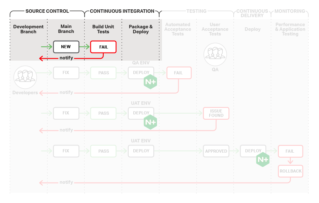 The source control stage of the continuous integration/continuous delivery process involves many changes in procedure for developers, compared to traditional models