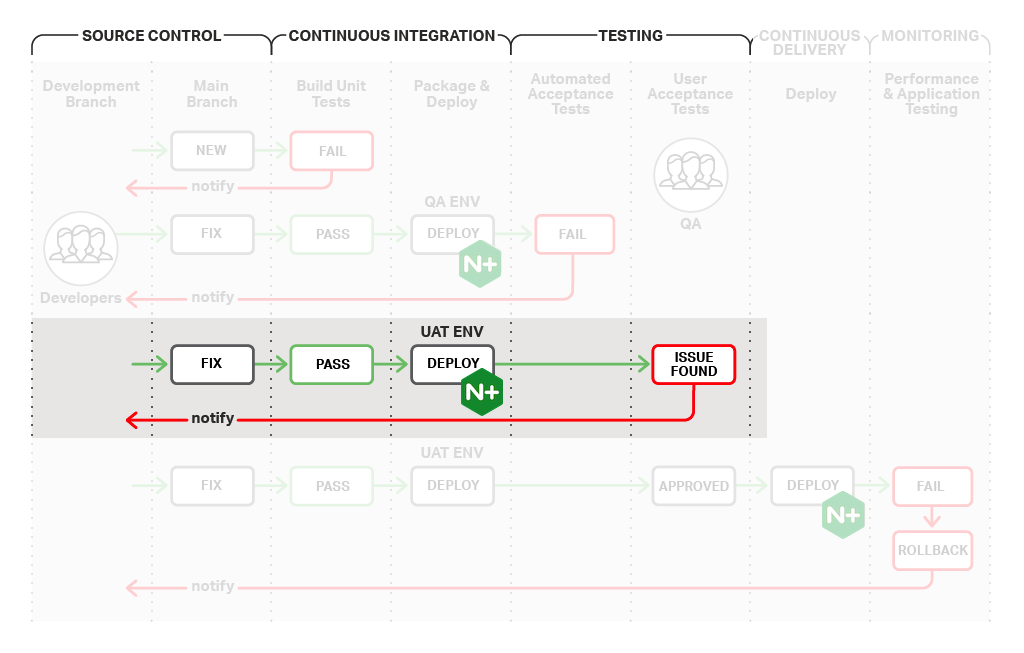 The testing stage of the continuous integration/continuous delivery process includes automated acceptance tests and user acceptance tests