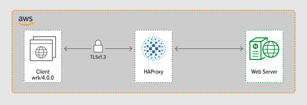 raid Concession editorial NGINX and HAProxy: Testing User Experience in the Cloud - NGINX
