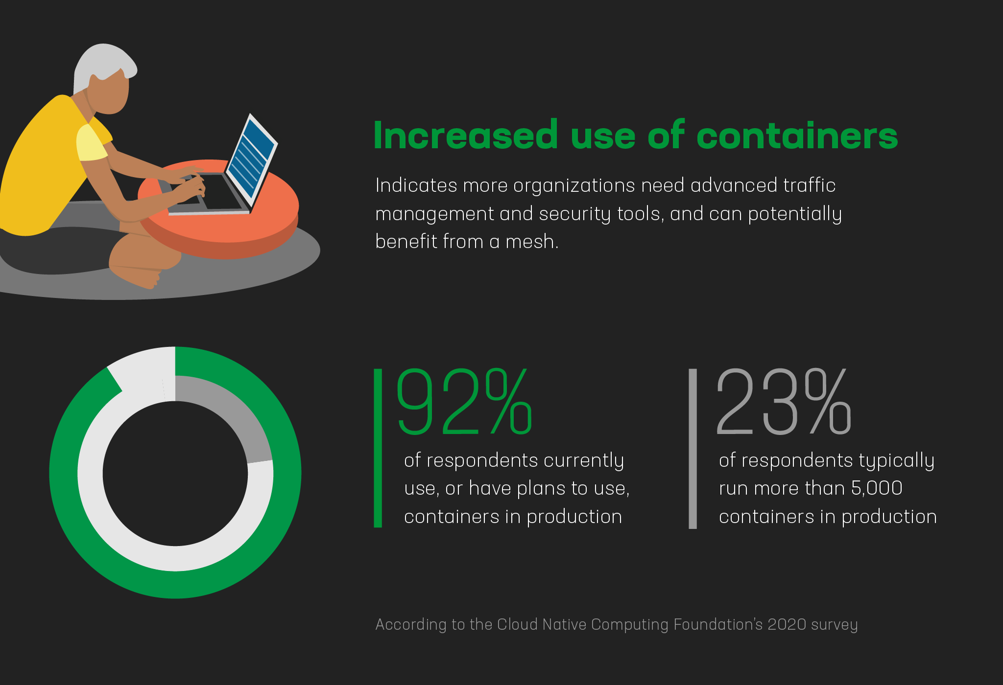 Graphic showing increased use of containers: 92% use or plan to use in production, 23% run more than 5,000 production containers