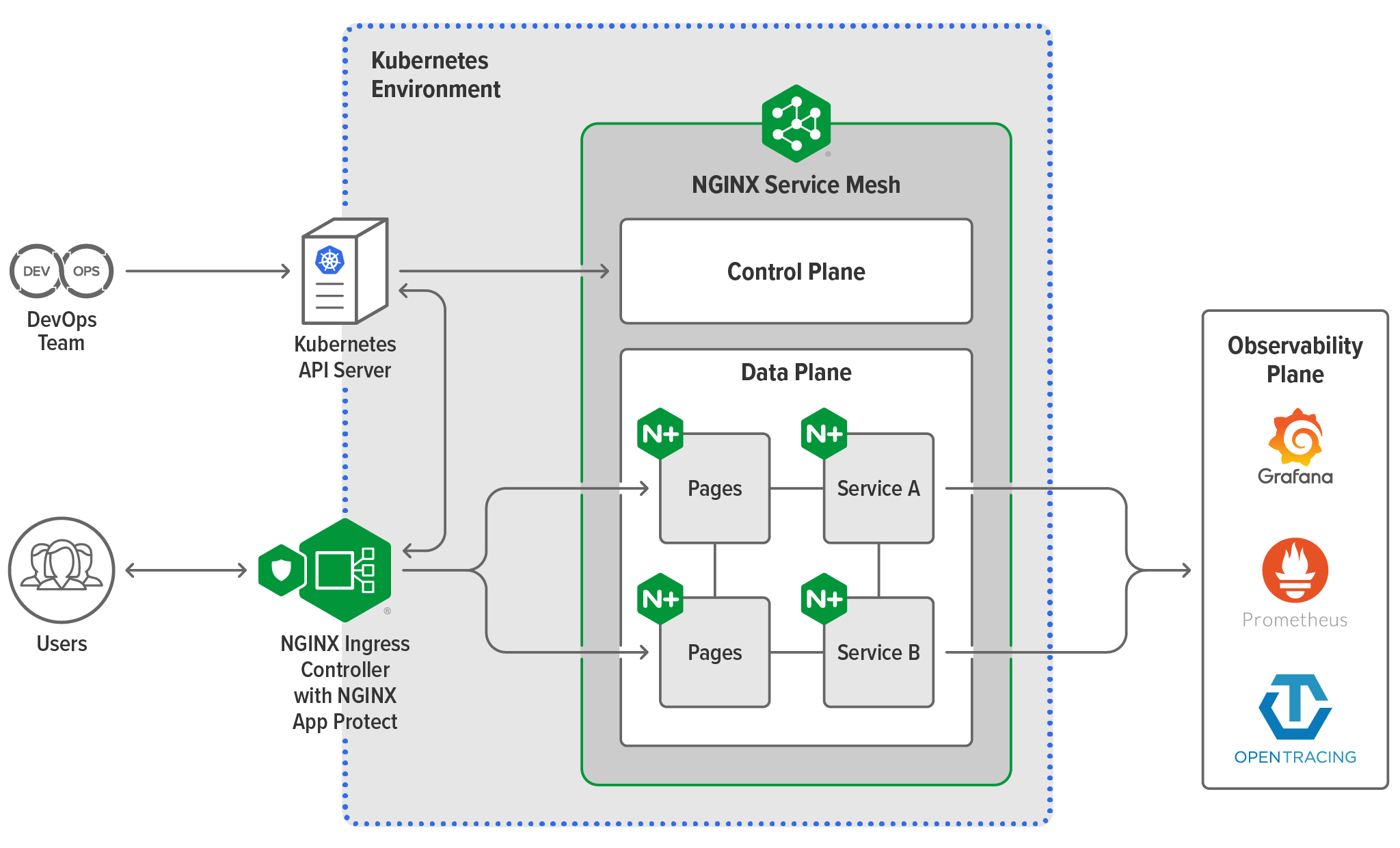 Diagram depicting the ecosystem for NGINX Server Mesh, with individual users and DevOps teams as users, a Kubernetes API server and NGINX Ingress Controller with NGINX App Protect at the edge of the K8s environment, NGINX Service Mesh in the environment, and on the observability plane Grafana, Prometheus, and OpenTracing