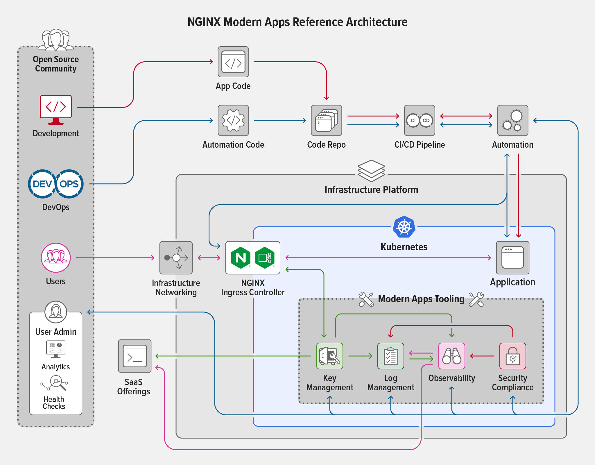 Topology diagram for version 1.0.0 of the NGINX Modern Apps Reference Architecture