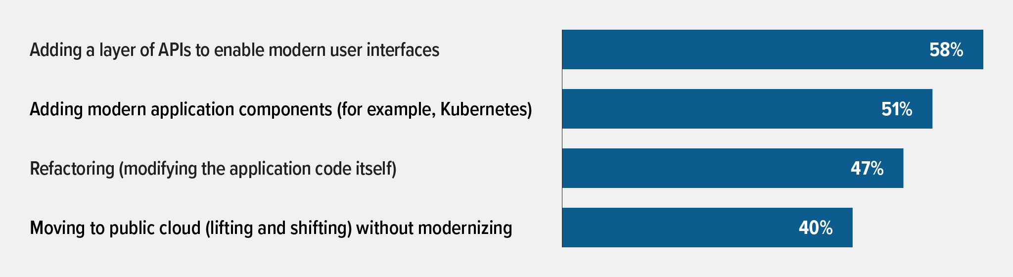 Horizontal bar graph showing percentage of organizations modernizing in four different ways