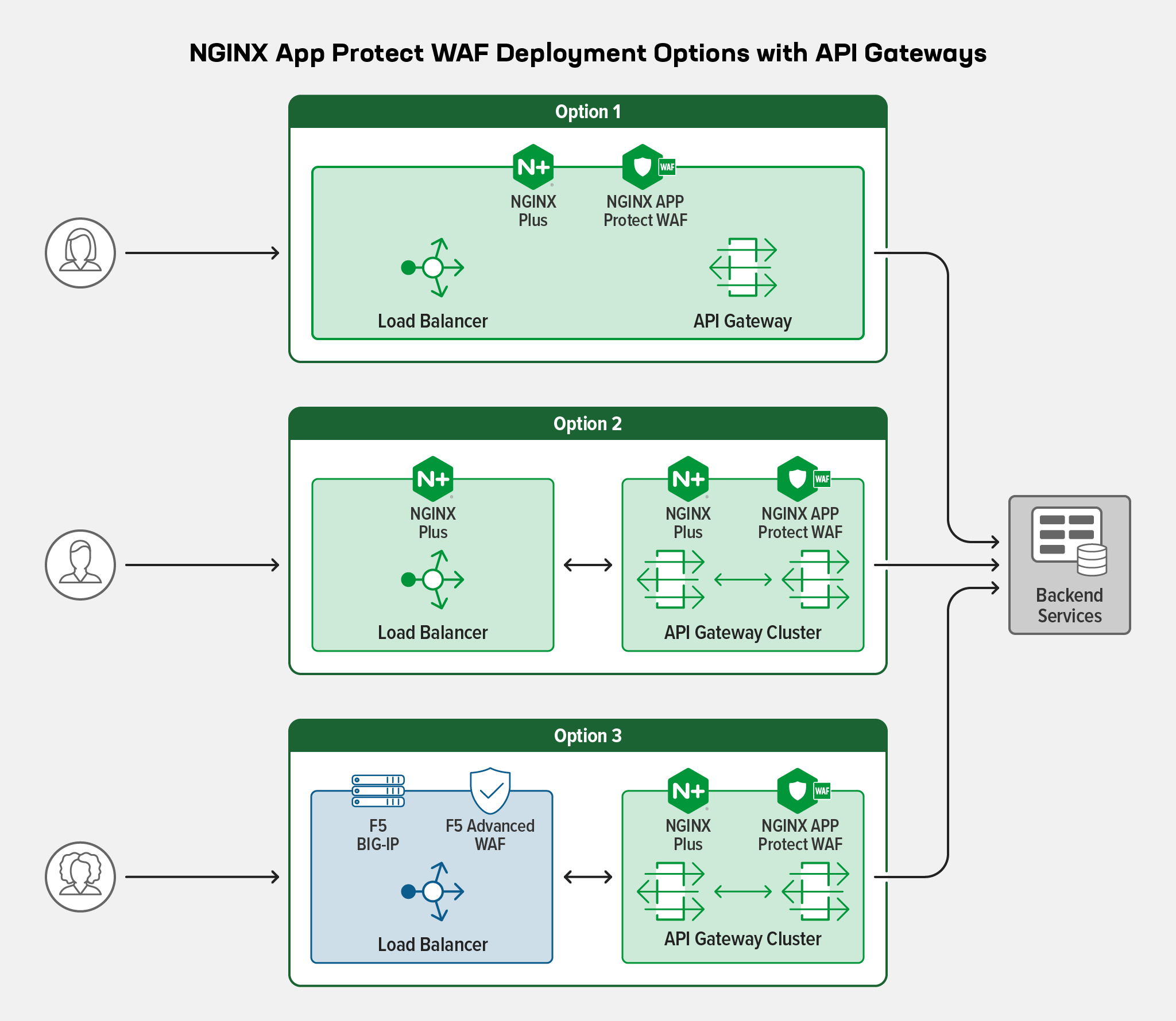 Topology diagram of three options for deploying NGINX App Protect WAF with API gateways