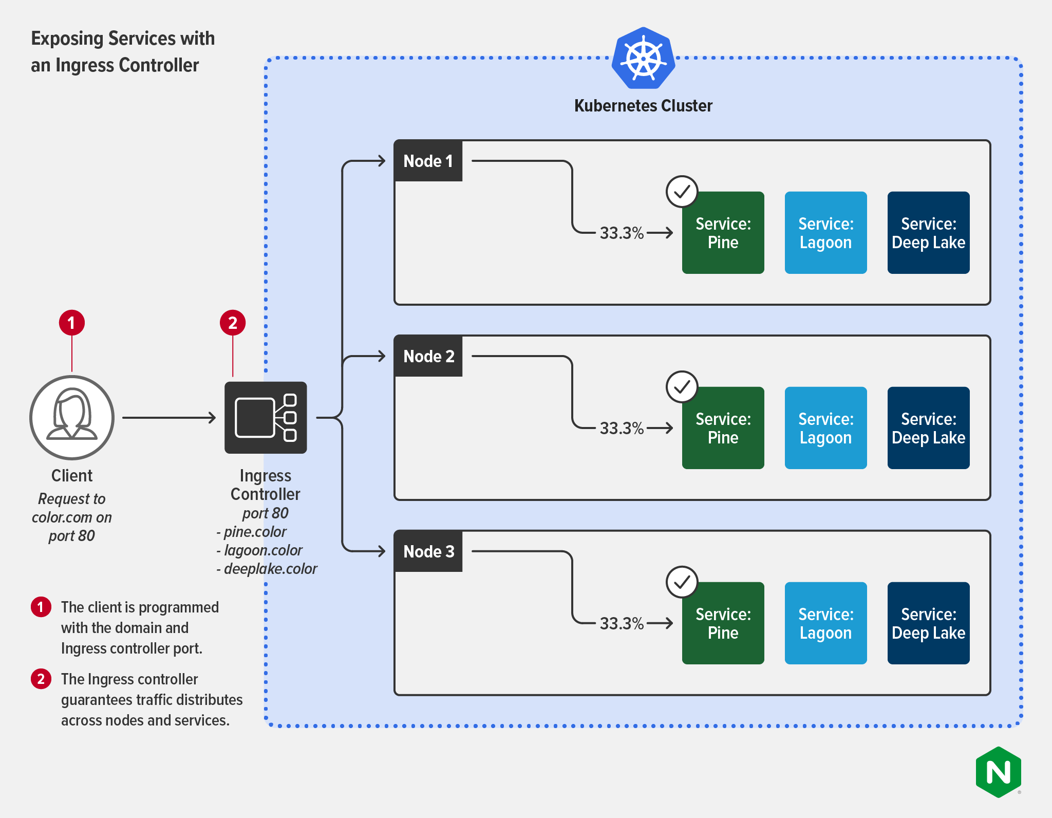 Topology diagram of exposing Kubernetes services with an Ingress controller