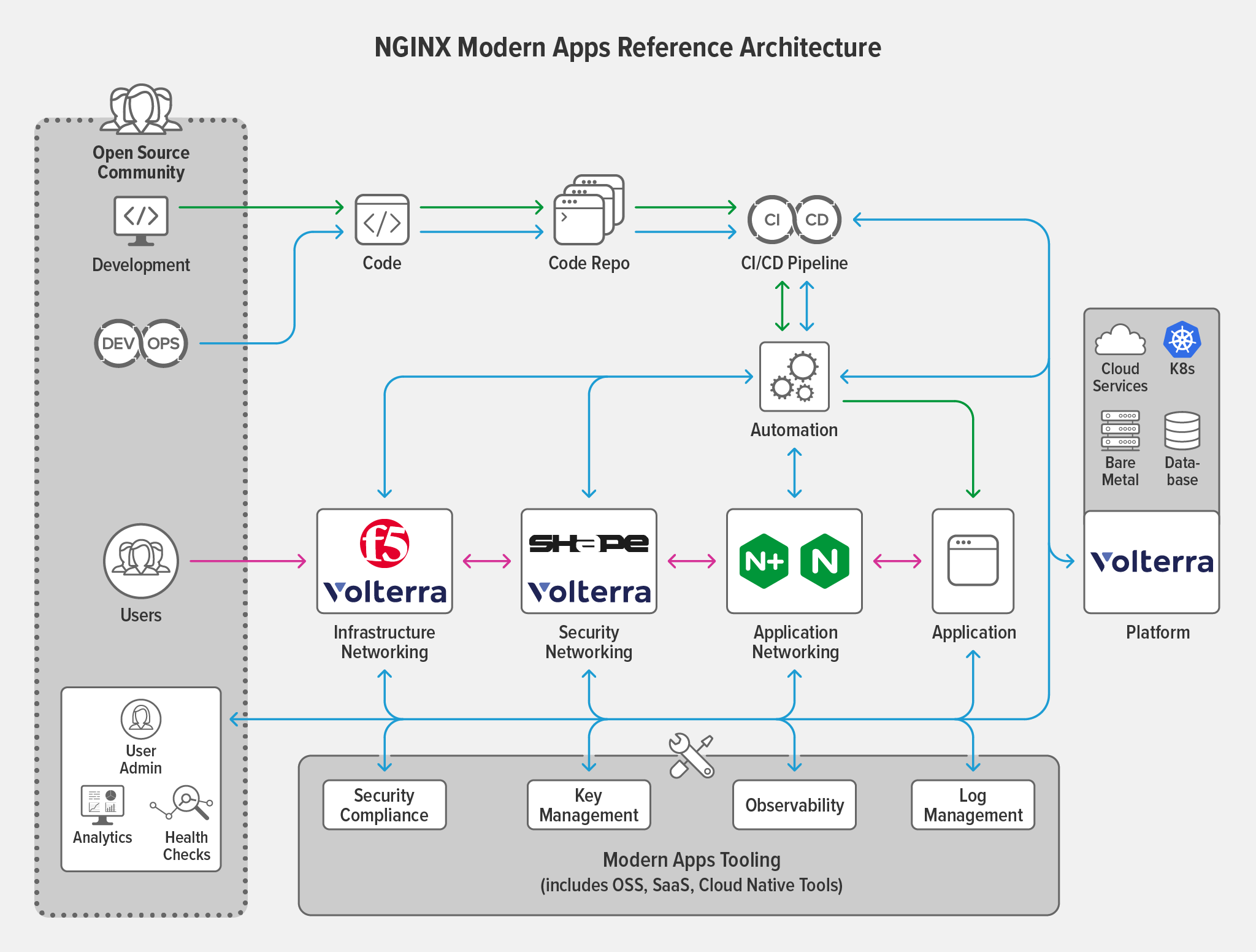 NGINX Modern Apps Reference Architecture topology diagram