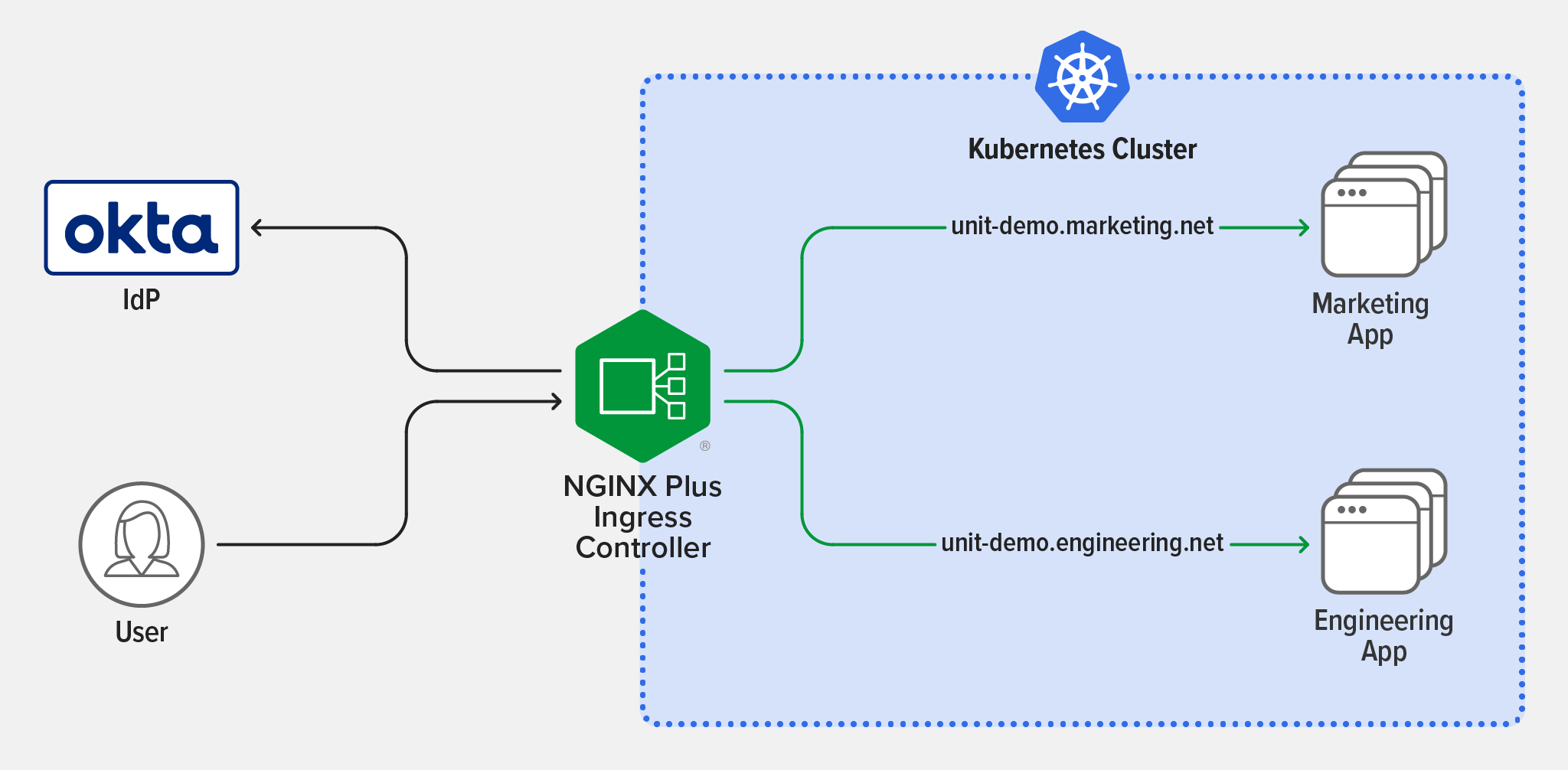 Topology diagram of multiple app integrations for single sign-on with NGINX Ingress Controller and Okta as the IdP