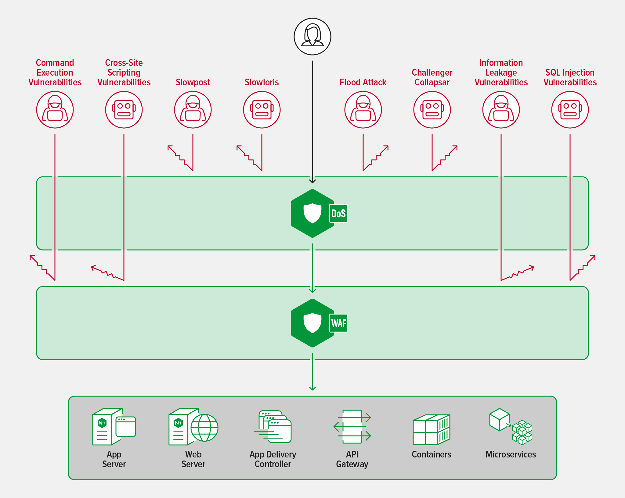 Diagram depicting eight types of attacks blocked by NGINX App Protect WAF and DoS