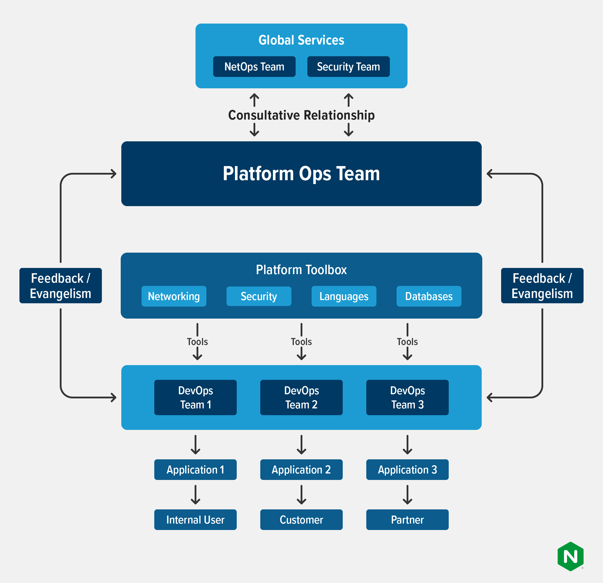 Diagram showing how a Platform Ops team fits into the app development and delivery organization at an enterprise