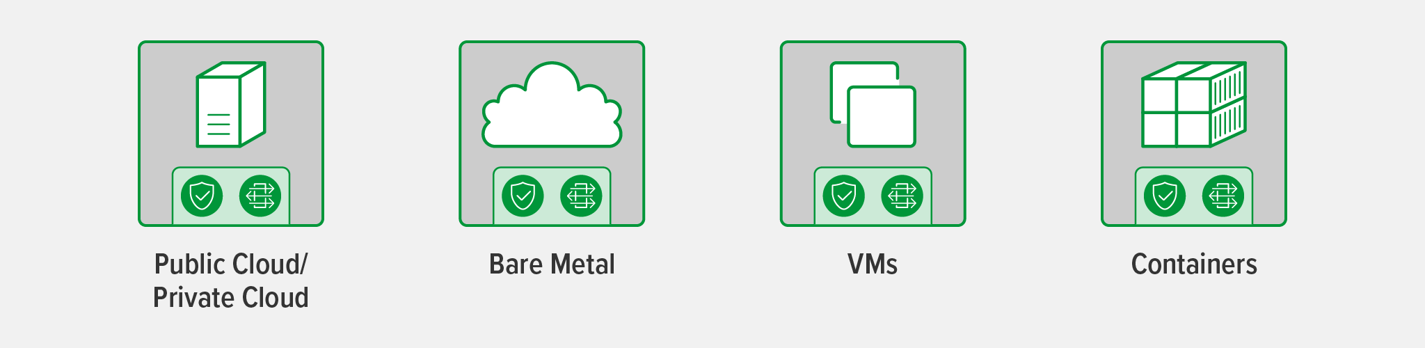 NGINX software can be deployed anywhere: the public cloud, private cloud, bare metal, VMs, and containers