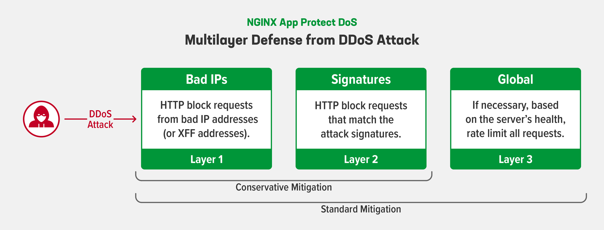 NGINX App Protect DOS provides multi-layer defense against attacks, incorporating conservative mitigation (block bad IP addresses and matching signatures) followed by standard mitigation (rate limiting) if necessary