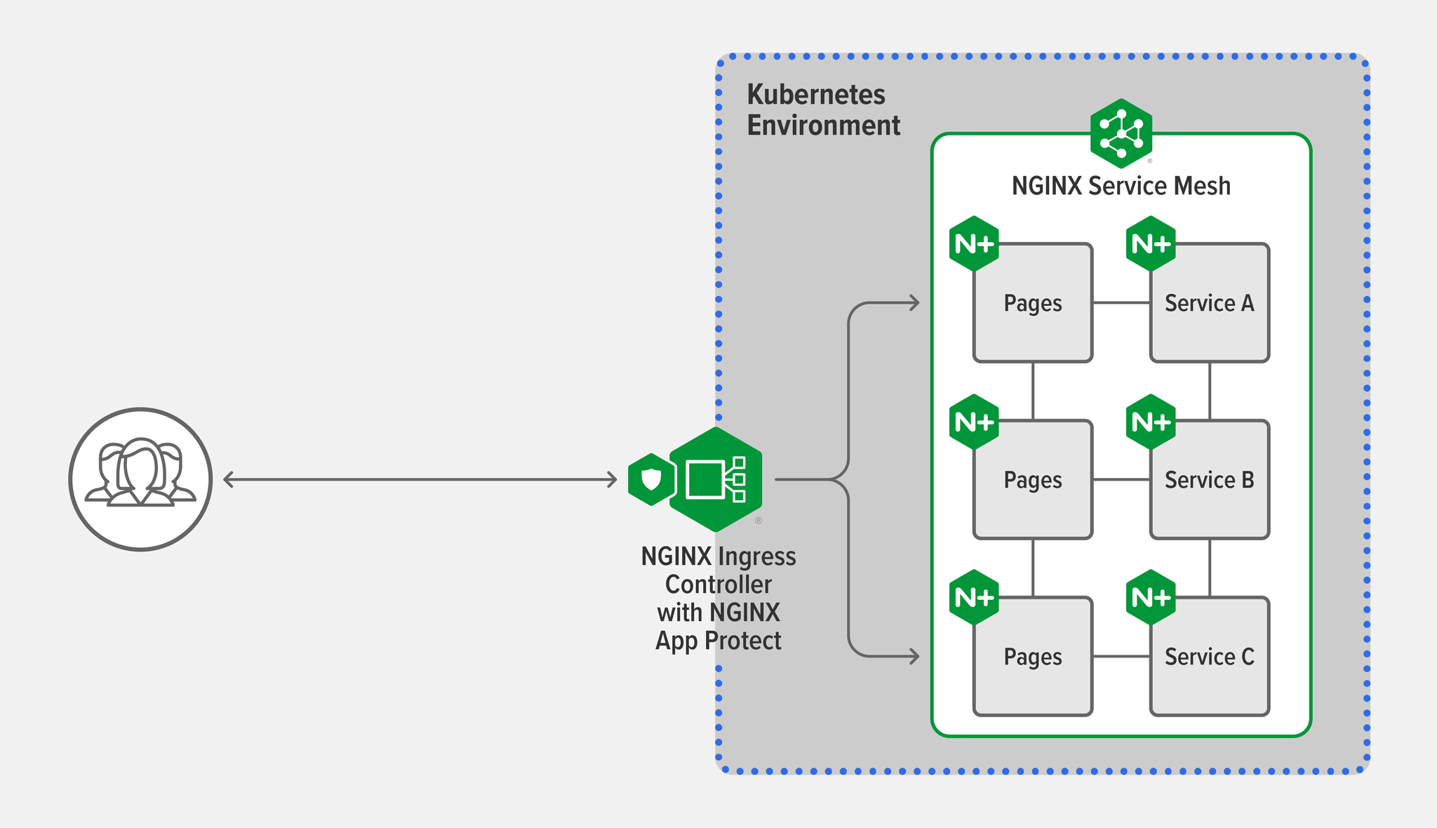 Topology diagram of Kubernetes environment with NGINX App Protect WAF deployed alongside a NGINX Ingress Controller, plus NGINX Service Mesh