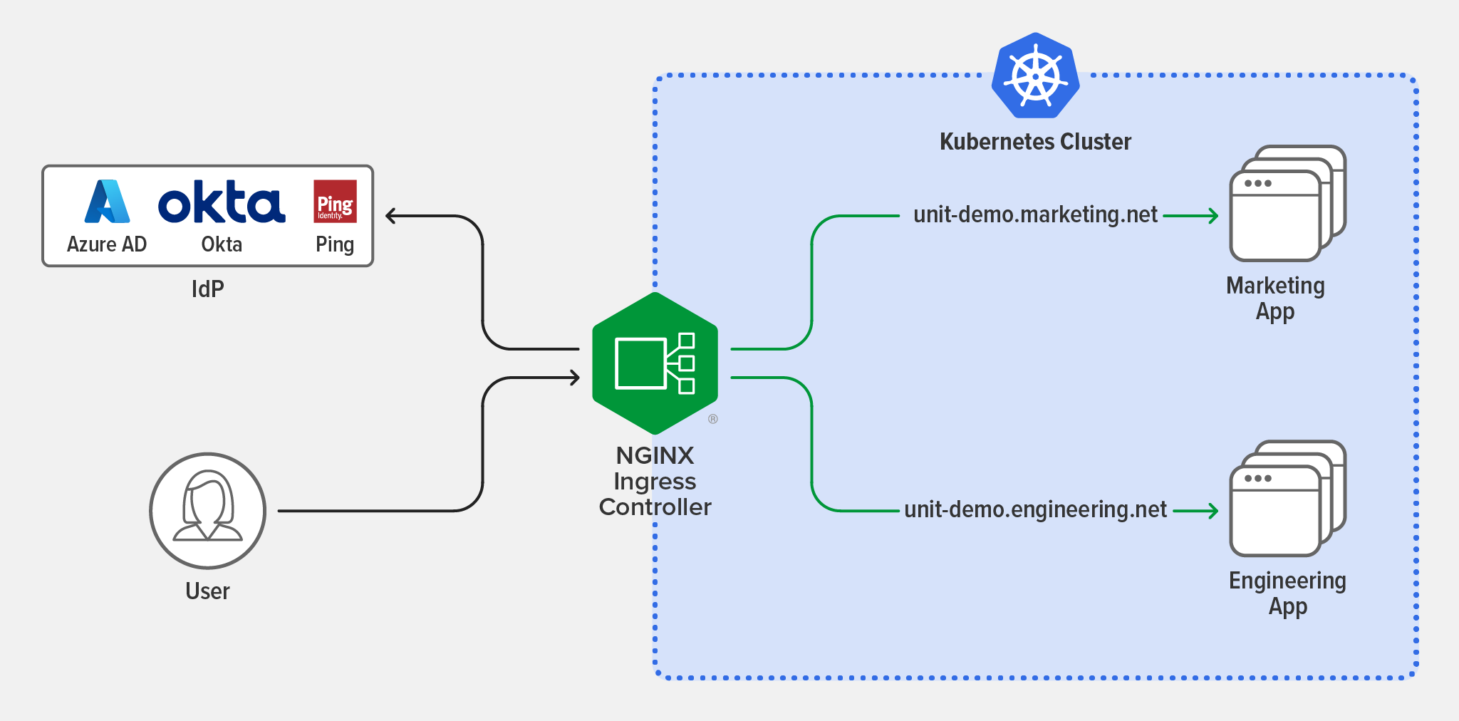 Diagram showing offload of Kubernetes authentication and authorization to the Ingress controller