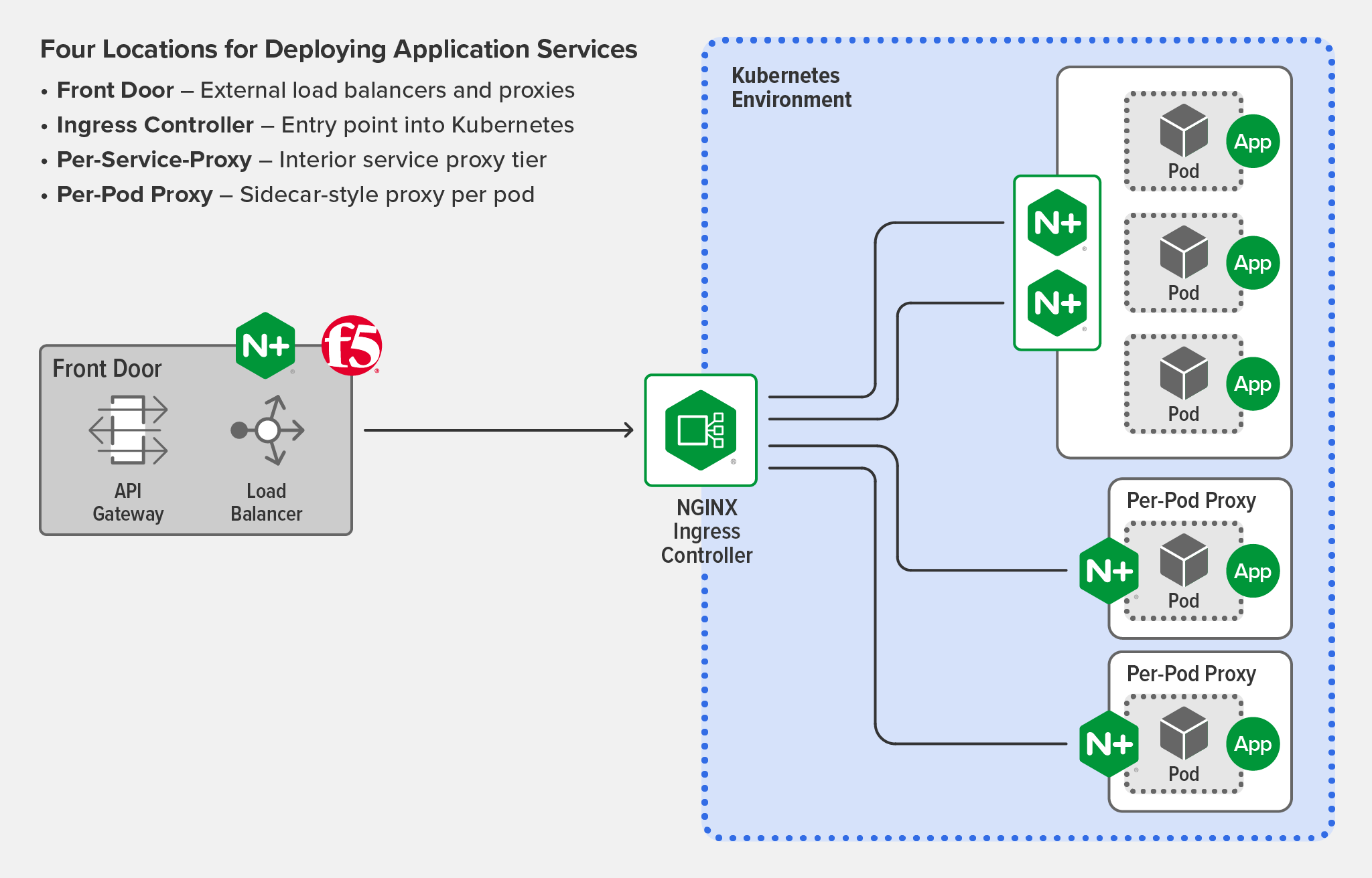 Diagram showing four places to deploy app services in Kubernetes: front door, Ingress controller, per-service proxy, per-pod proxy