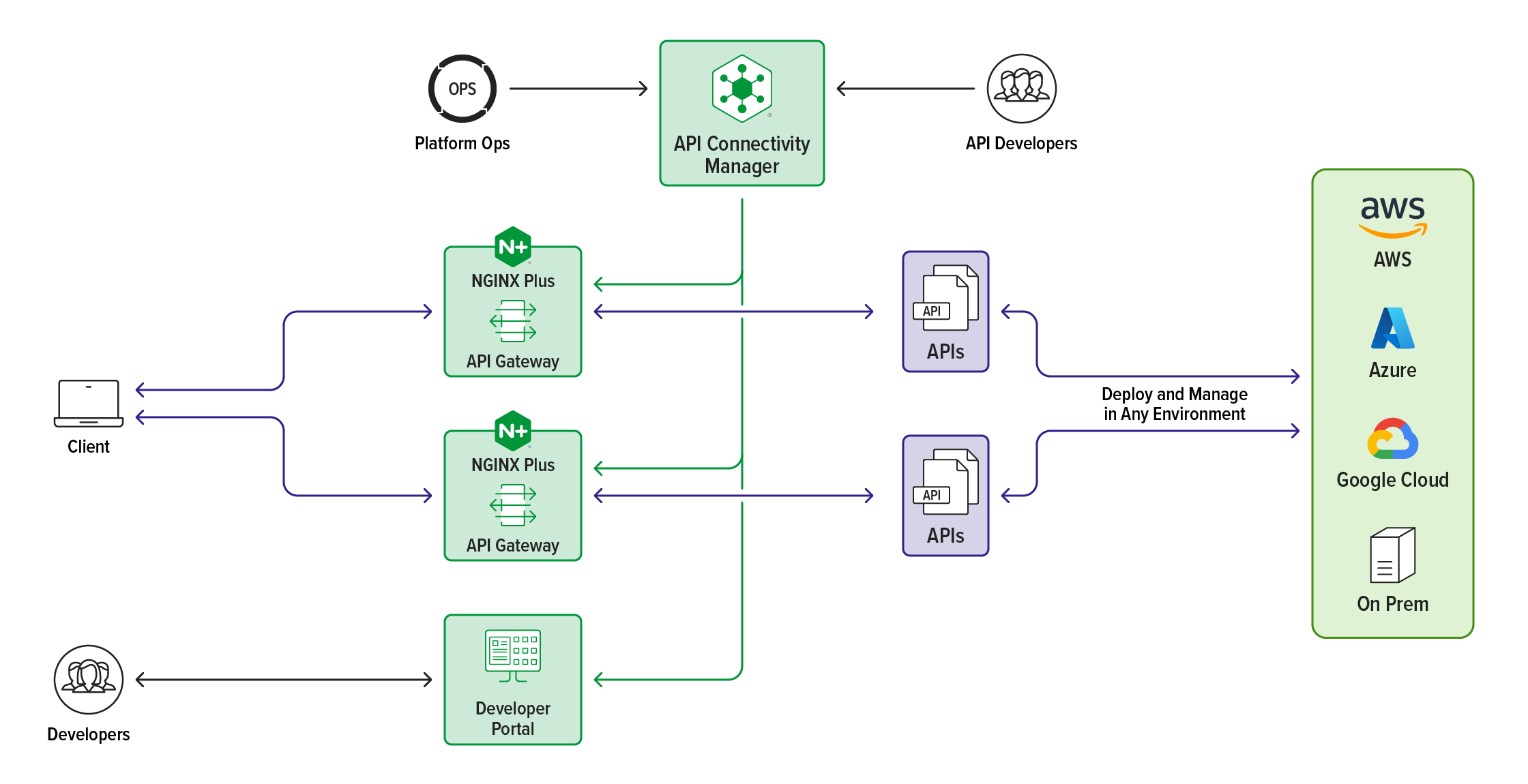 API Connectivity Manager diagram