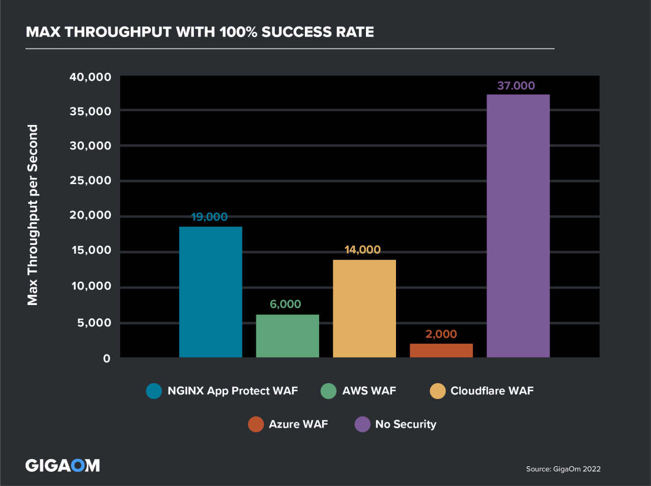 Graph showing maximum throughput at 100% success rate: 19,000 RPS for NGINX App Protect WAF; 14,000 RPS for Cloudflare WAF; 6,000 RPS for AWS WAF; 2,000 RPS for Azure WAF