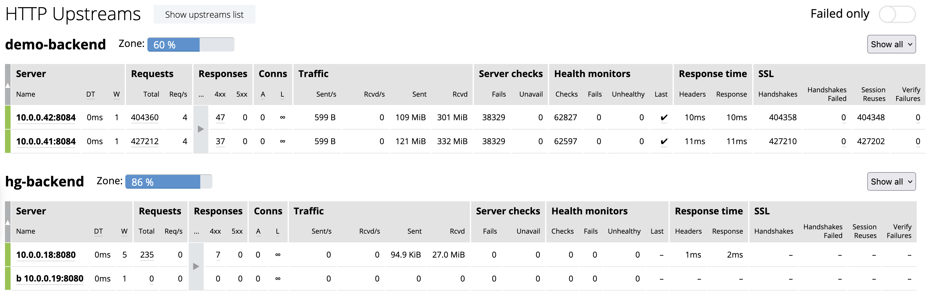 The ‘Upstreams’ tab on the NGINX Plus live activity monitoring dashboard provides information about the servers in each upstream group for HTTP/HTTPS traffic