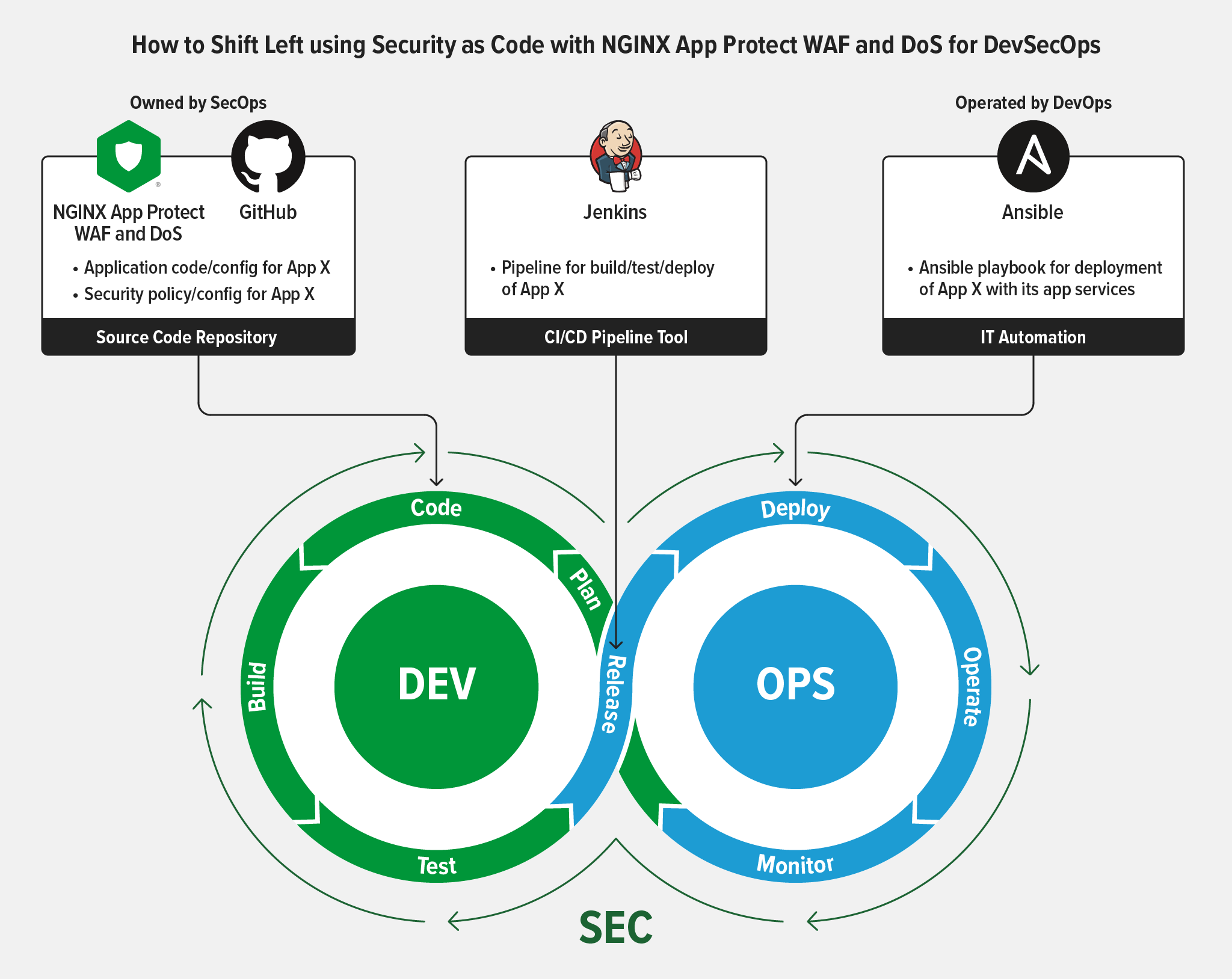 Diagram showing how to shift left using security as code with NGINX App Protect WAF and DoS, Jenkins, and Ansible