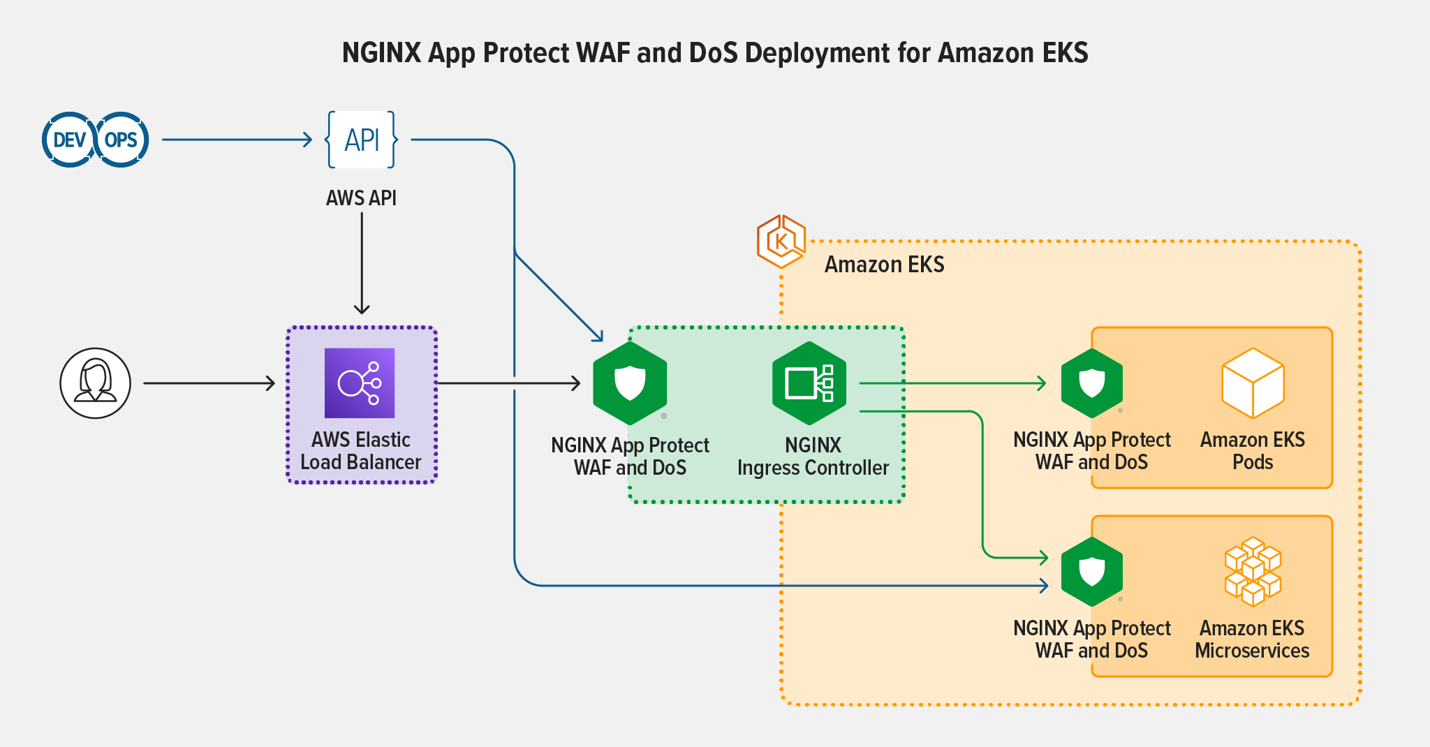 Diagram showing topology for deploying NGINX App Protect WAF and DoS on NGINX Ingress Controller in Amazon EKS