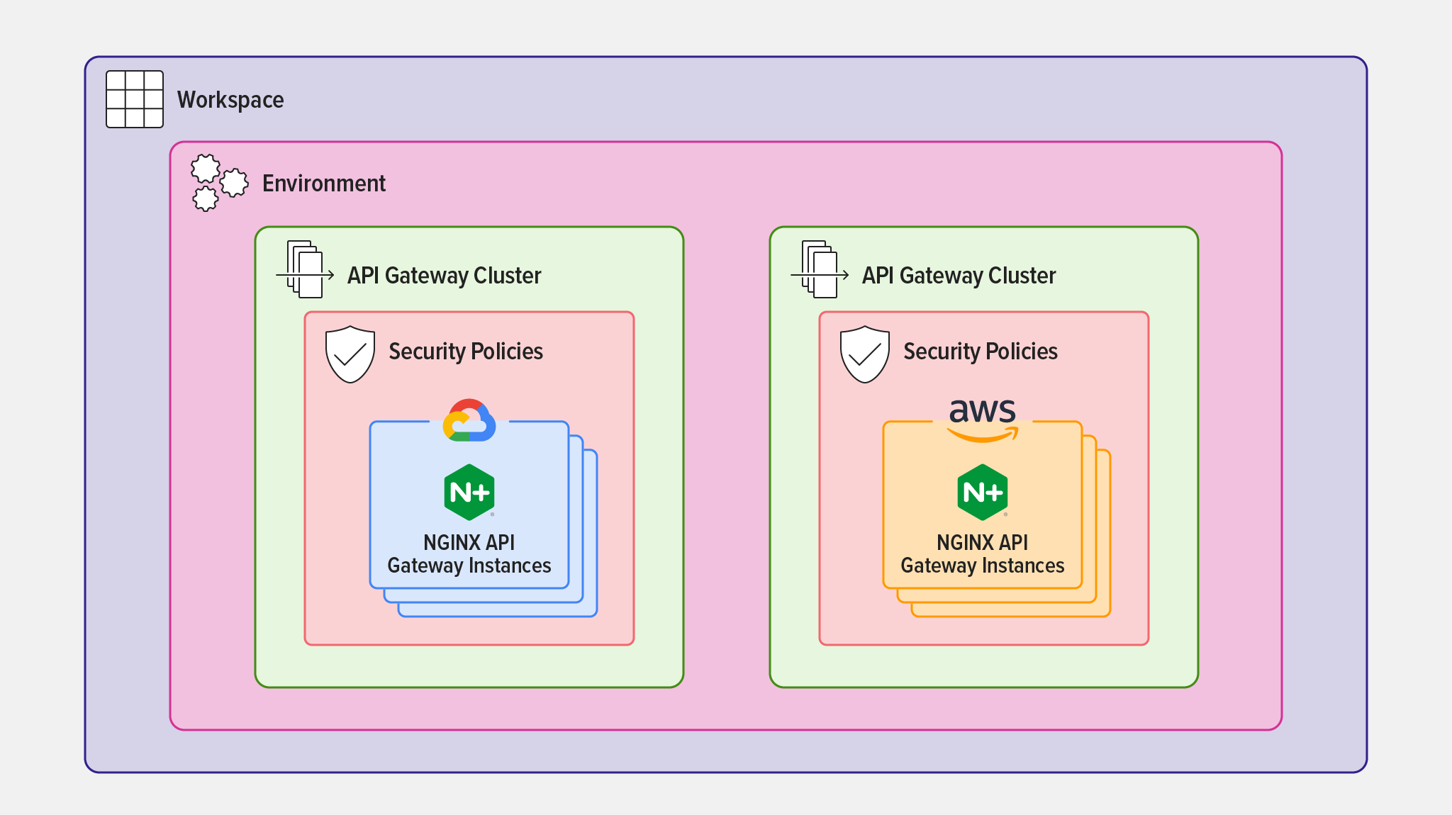 Diagram showing how different security policies can apply to API gateways deployed in separate API Gateway Clusters in API Connectivity Manager