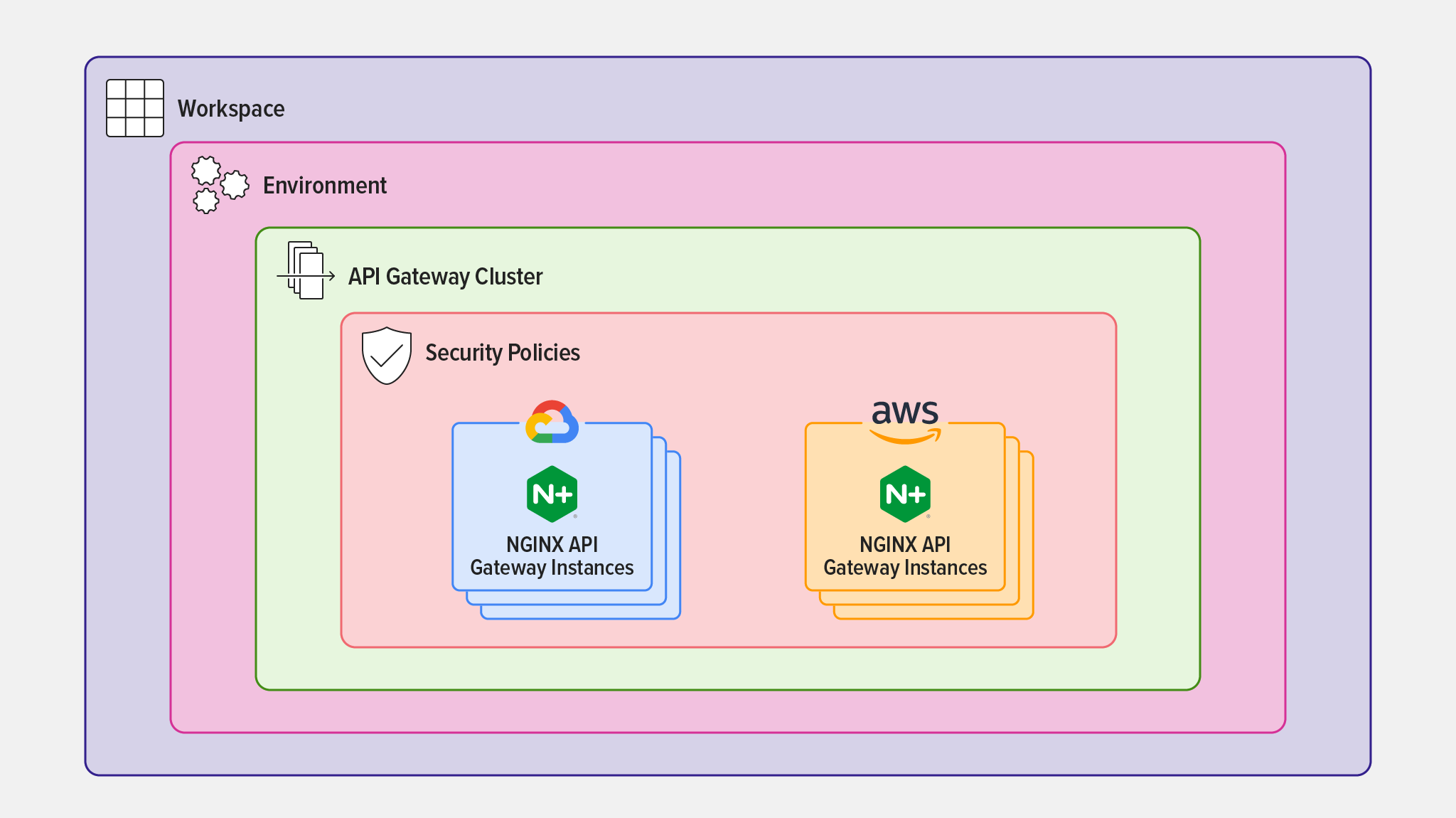 Diagram showing how the same security policies apply to API gateways deployed in one API Gateway Cluster in API Connectivity Manager