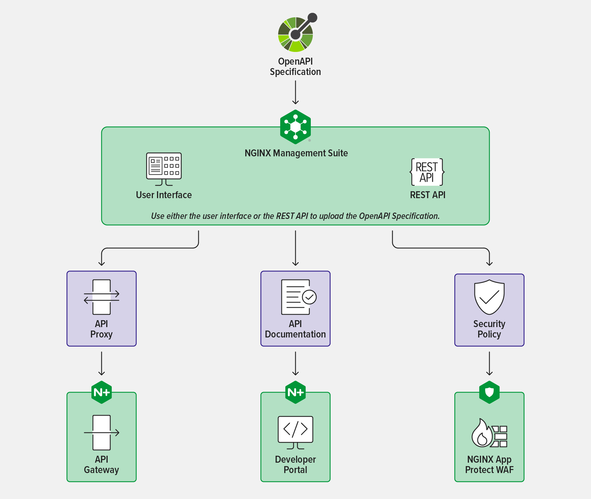 Diagram showing how API Connectivity Manager leverages an OpenAPI Specification for three uses: publishing the API to an API gateway, publishing documentation at the developer portal, and setting security policies on a WAF