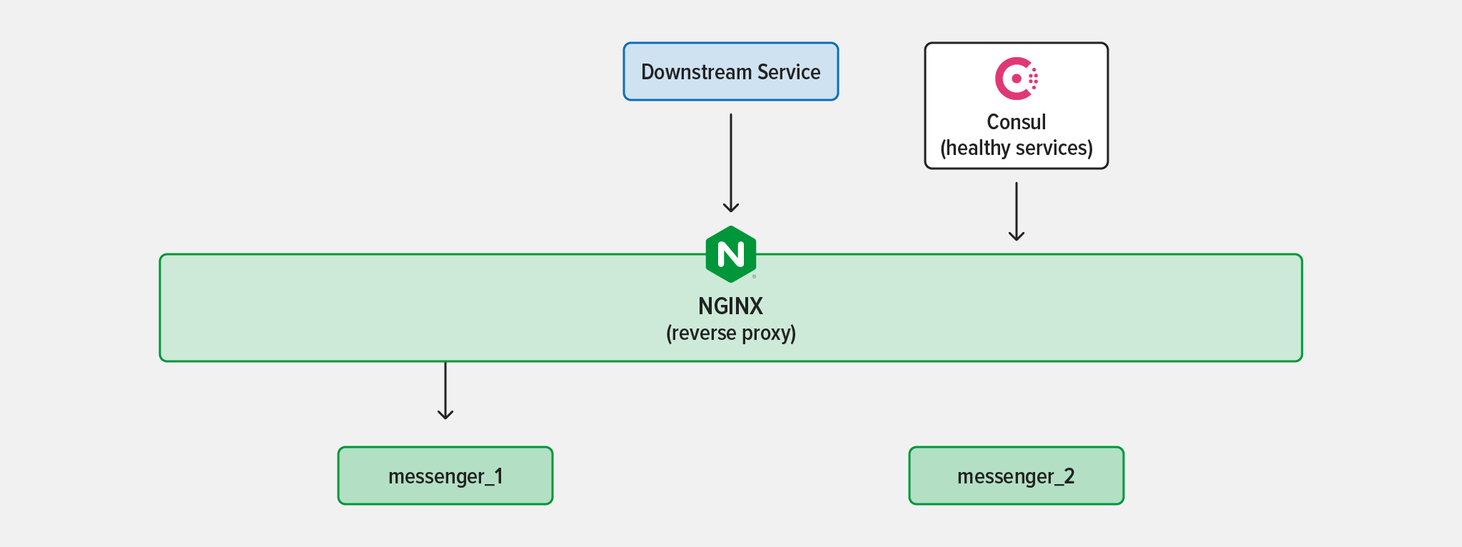 Diagram of a two instances of the 'messenger' microservice being reverse proxied by NGINX, with Consul for service discovery