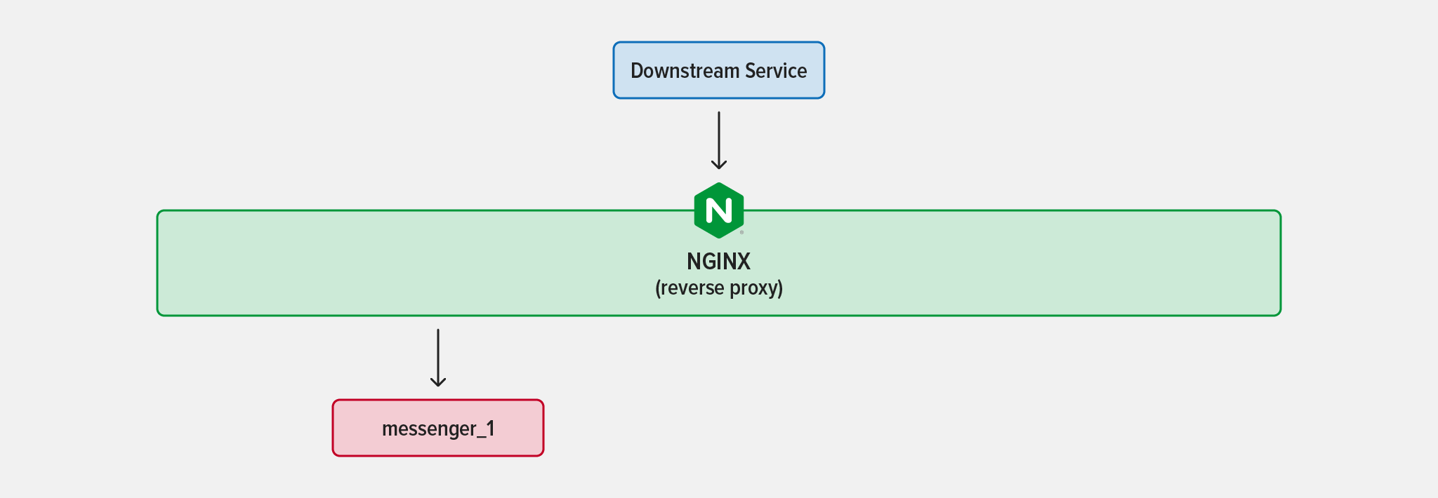 Diagram of a single instance of the 'messenger' microservice being reverse proxied by NGINX