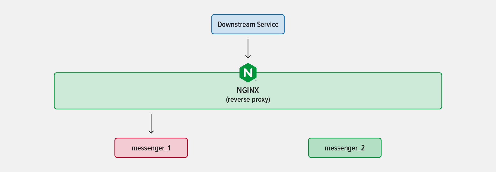 Diagram of a two instances of the 'messenger'; microservice being reverse proxied by NGINX