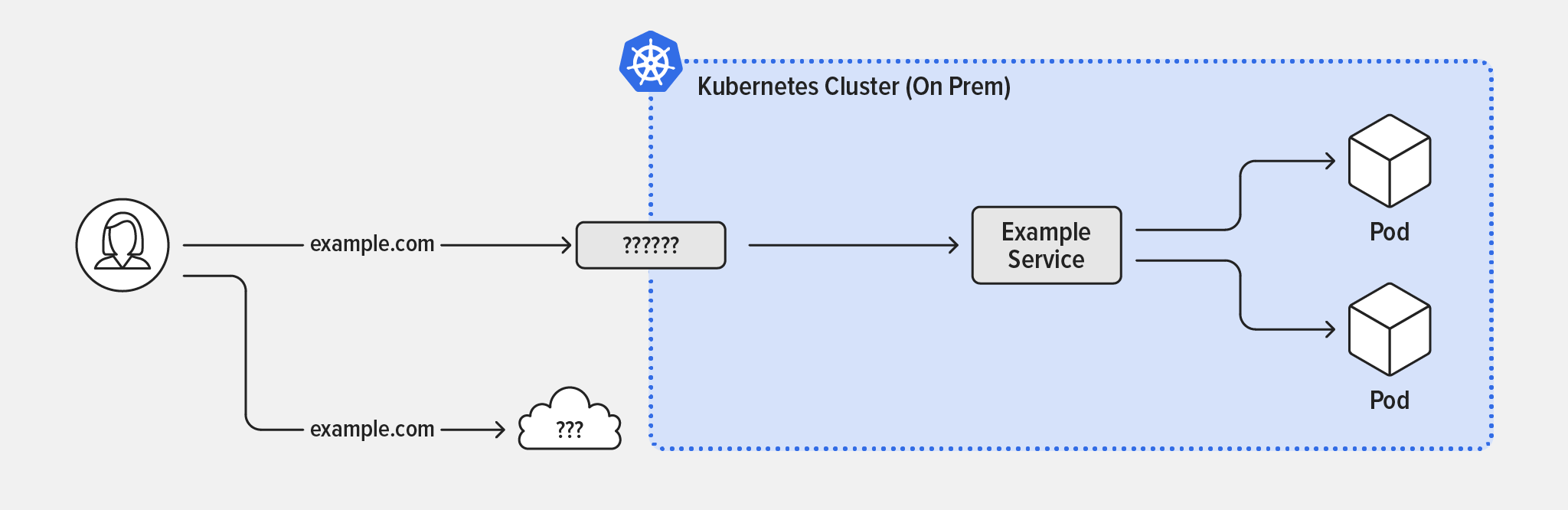 Diagram of Kubernetes clusters hosted on premises, with nodes and standard Layer 2 switches and Layer 3 routers providing the networking for communication in the data center.