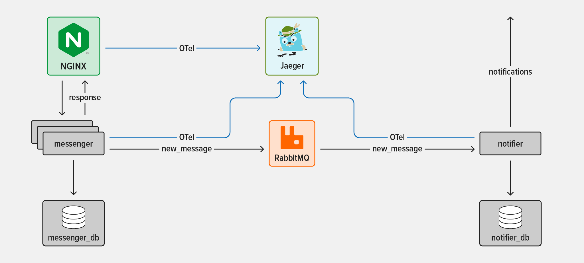 Diagram showing topology used in tutorial, with OpenTelemetry tracing of a messaging system with two microservices, NGINX, and RabbitMQ