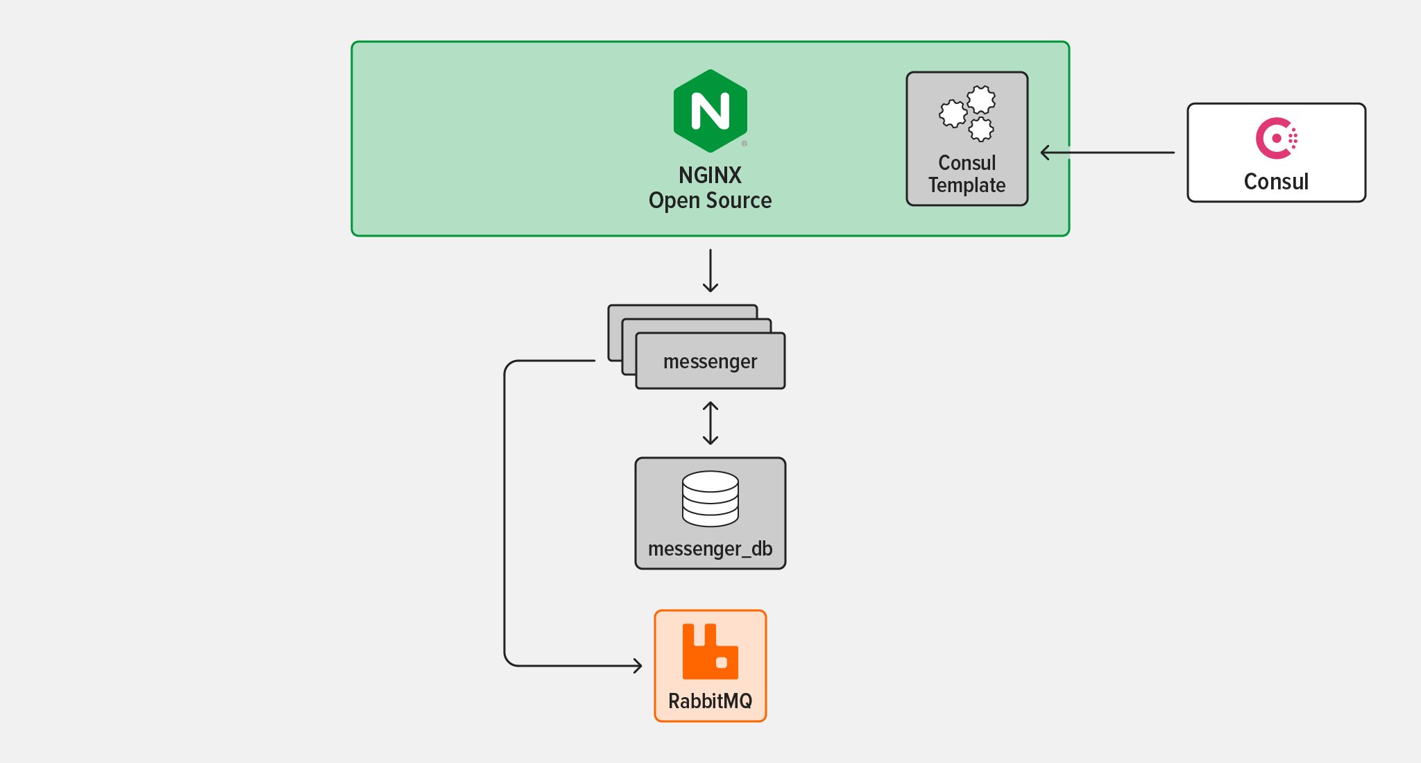 Topology diagram showing NGINX Open Source and Consul template running together in a container. Consult template communicates with the Consult client. NGINX Open Source is a reverse proxy for the messenger service, which stores data in messenger_db and communicates with Rabbit MQ.