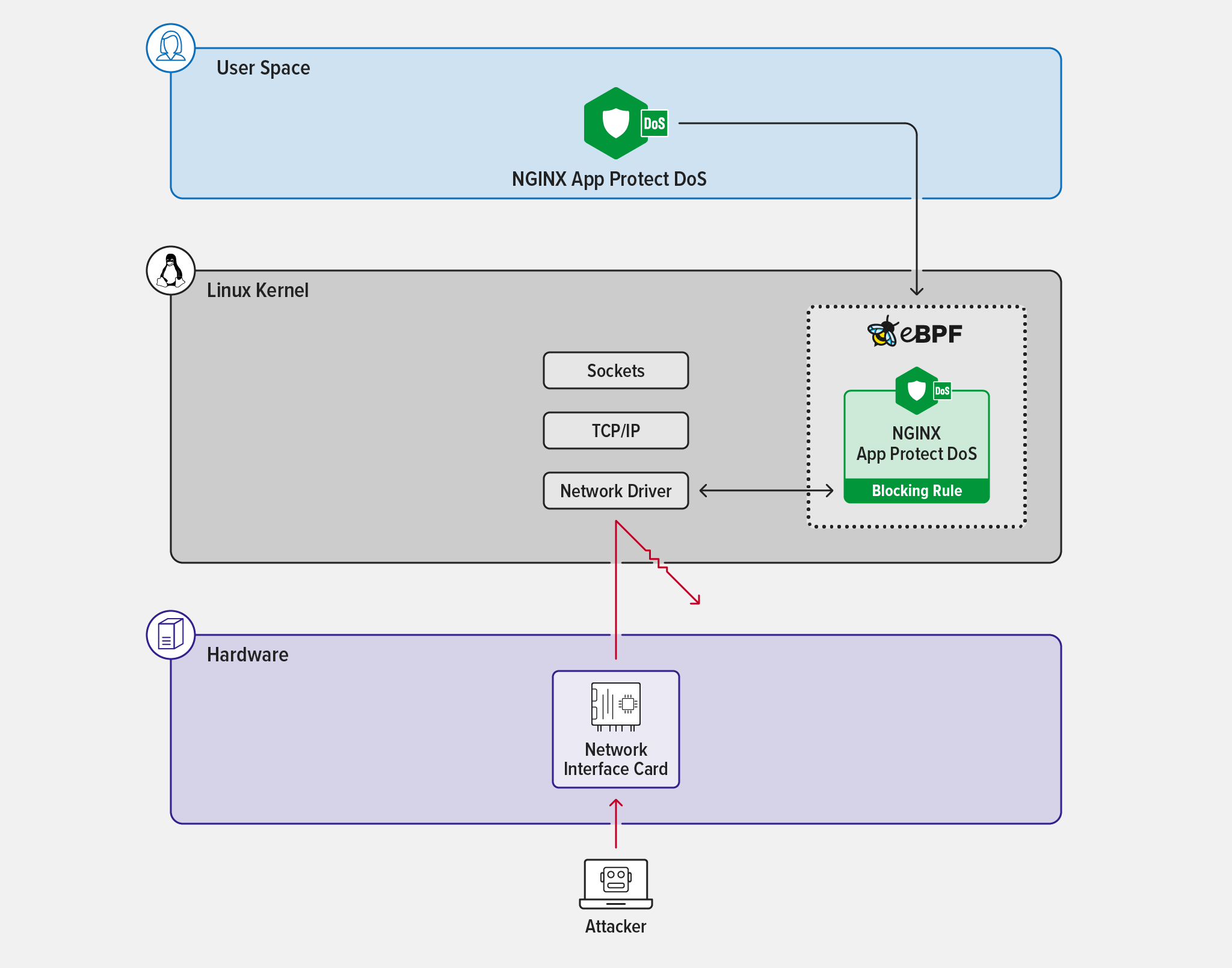 Diagram showing how NGINX App Protect DoS invokes an eBPF-encoded rule in the kernel to repel an attacker