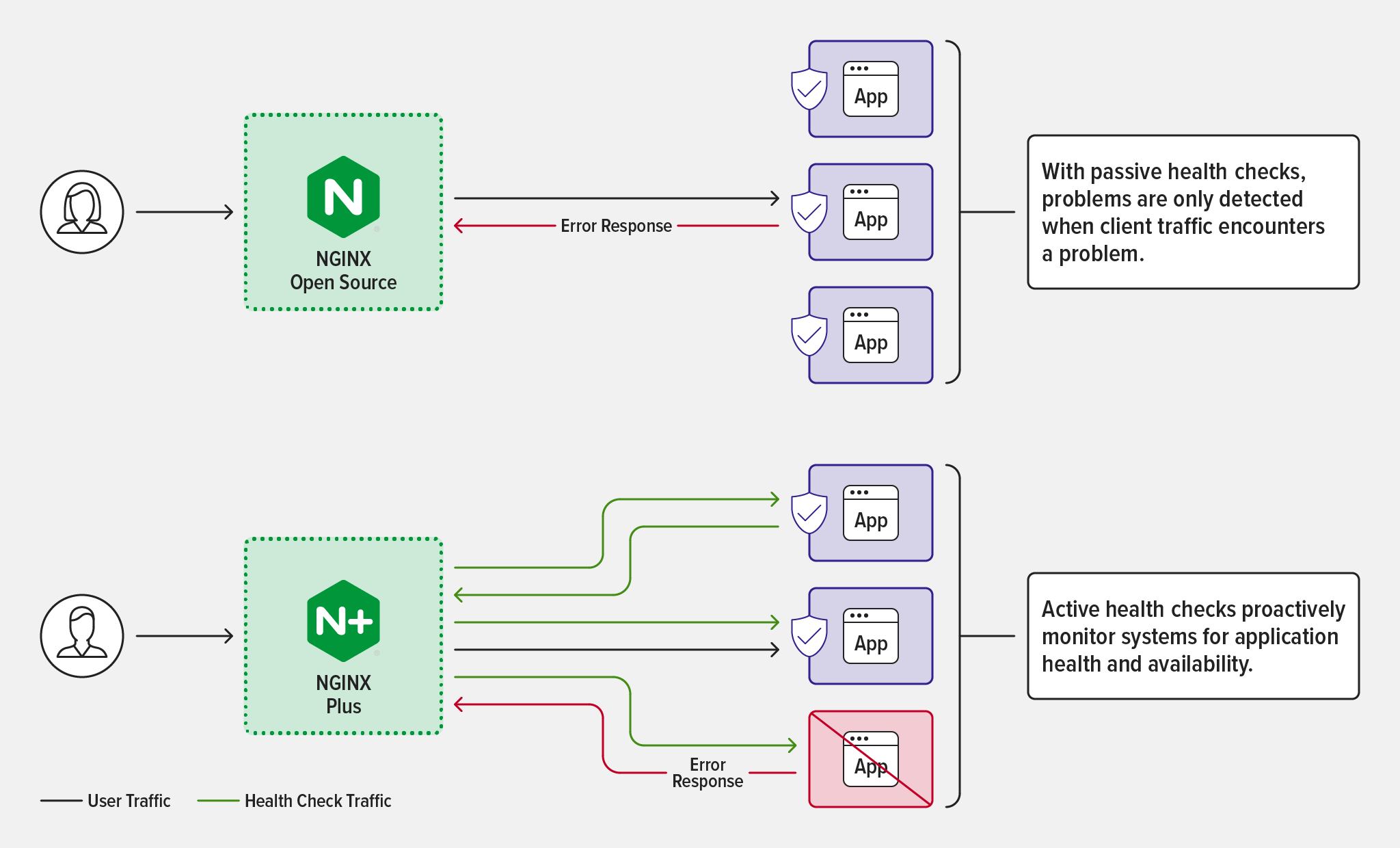 Diagram showing types of traffic NGINX Open Source and NGINX Plus used for passive and active health checks