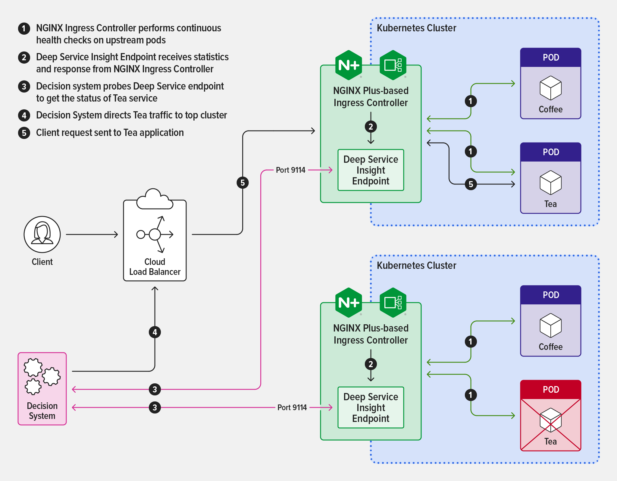 Diagram showing how NGINX Ingress Controller provides information about Kubernetes pod health on the dedicated Deep Service Insight endpoing where a routing decision system uses it to divert traffic away from the cluster where the Tea service pods are unhealthy